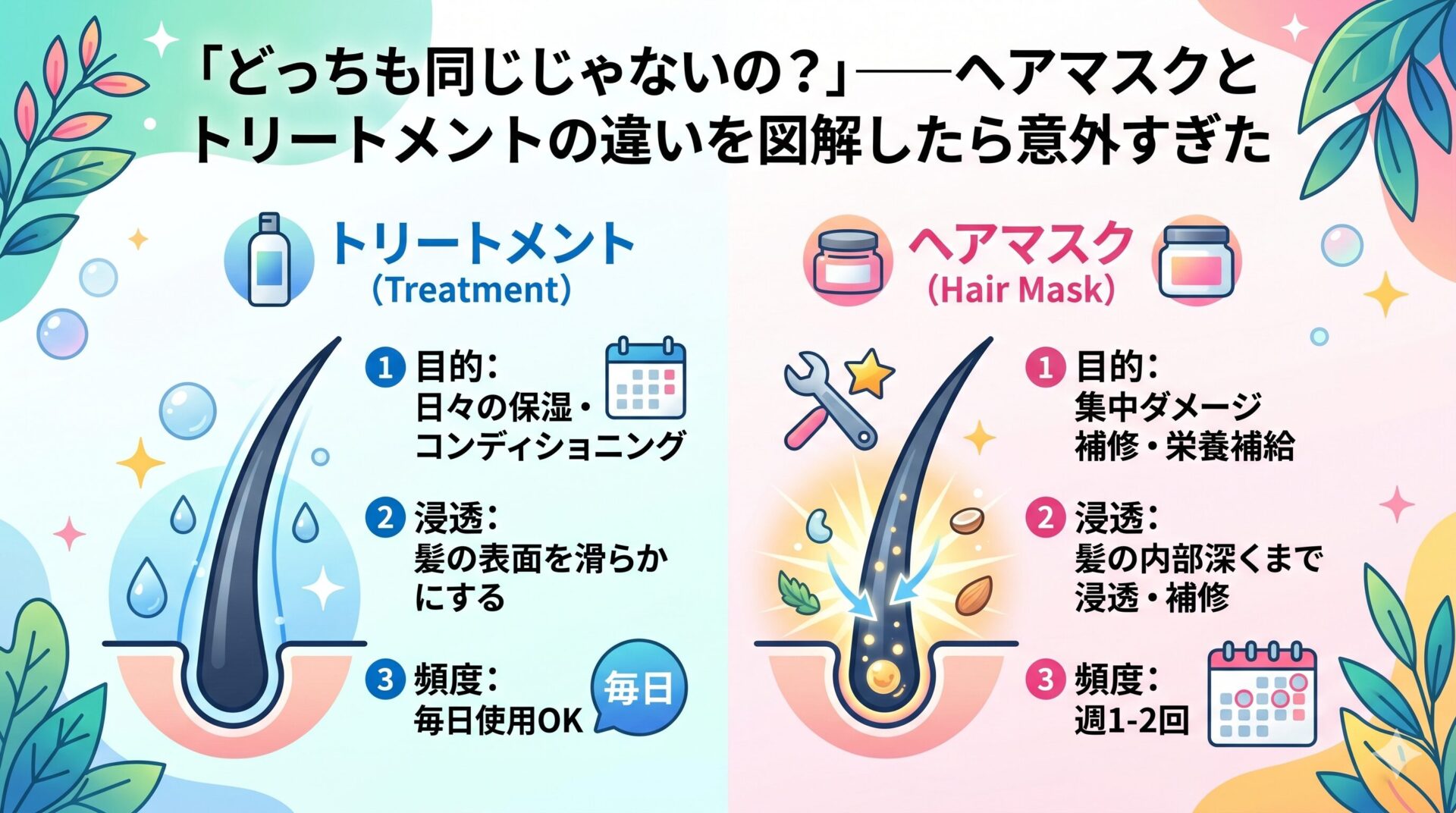 ヘアマスクとトリートメントの違いを図解したインフォグラフィック。左側にトリートメント（目的：日々の保湿・コンディショニング／浸透：髪の表面を滑らかに／頻度：毎日）、右側にヘアマスク（目的：集中ダメージ補修・栄養補給／浸透：髪の内部深くまで浸透補修／頻度：週1〜2回）を、毛髪断面イラストとアイコンで比較。
