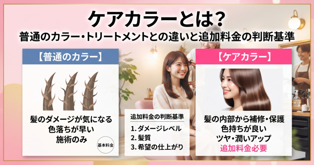 ケアカラーとは何かを普通のカラーと比較した図解。普通のカラーはダメージが気になり色落ちが早い施術のみ、ケアカラーは髪の内部から補修・保護し色持ちとツヤが良い点を左右で対比。追加料金の判断基準としてダメージレベル・髪質・希望の仕上がりの3つを示したアイキャッチ。