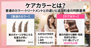 ケアカラーとは何かを普通のカラーと比較した図解。普通のカラーはダメージが気になり色落ちが早い施術のみ、ケアカラーは髪の内部から補修・保護し色持ちとツヤが良い点を左右で対比。追加料金の判断基準としてダメージレベル・髪質・希望の仕上がりの3つを示したアイキャッチ。